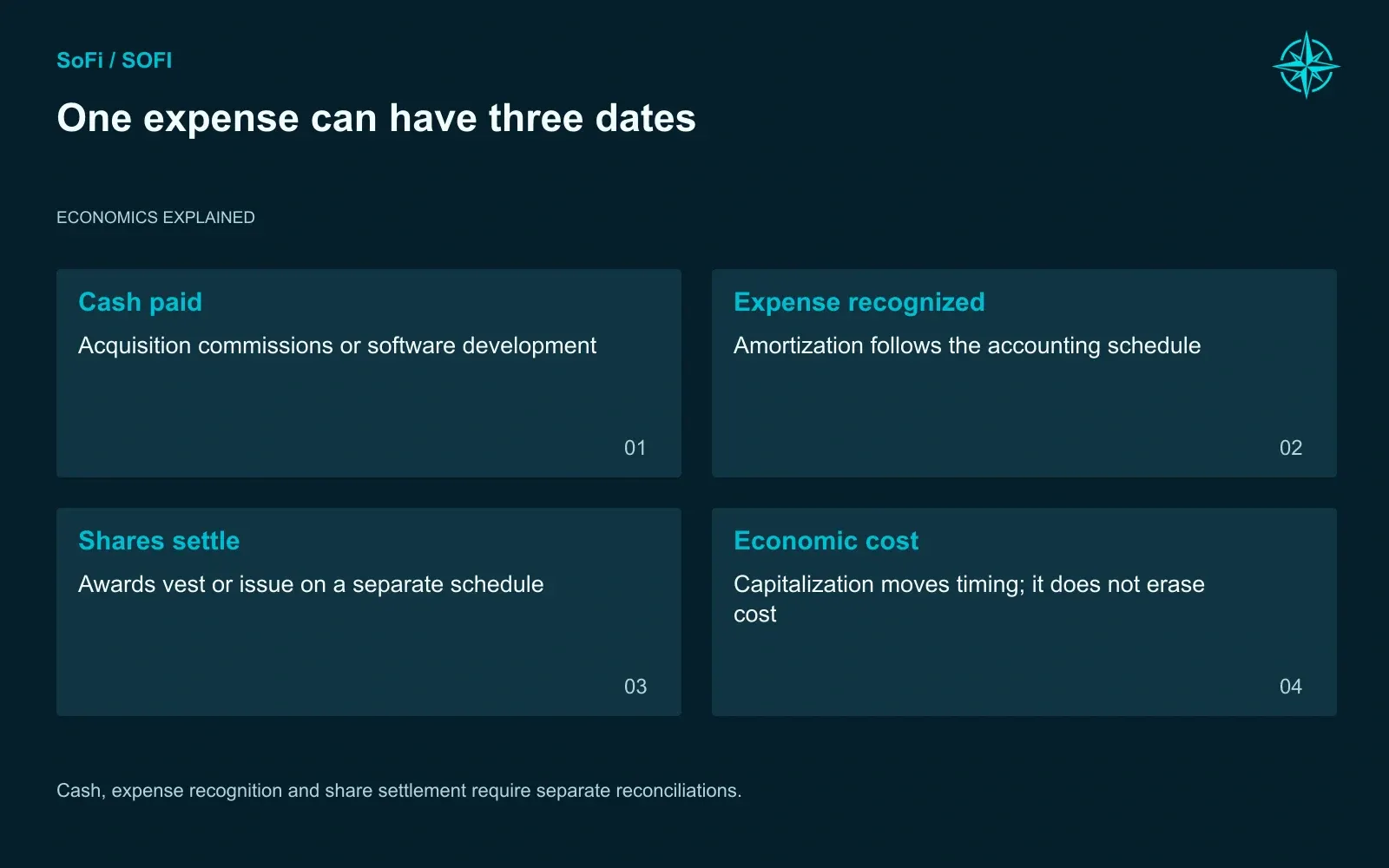 One expense can have three dates. Cash, expense recognition and share settlement require separate reconciliations.