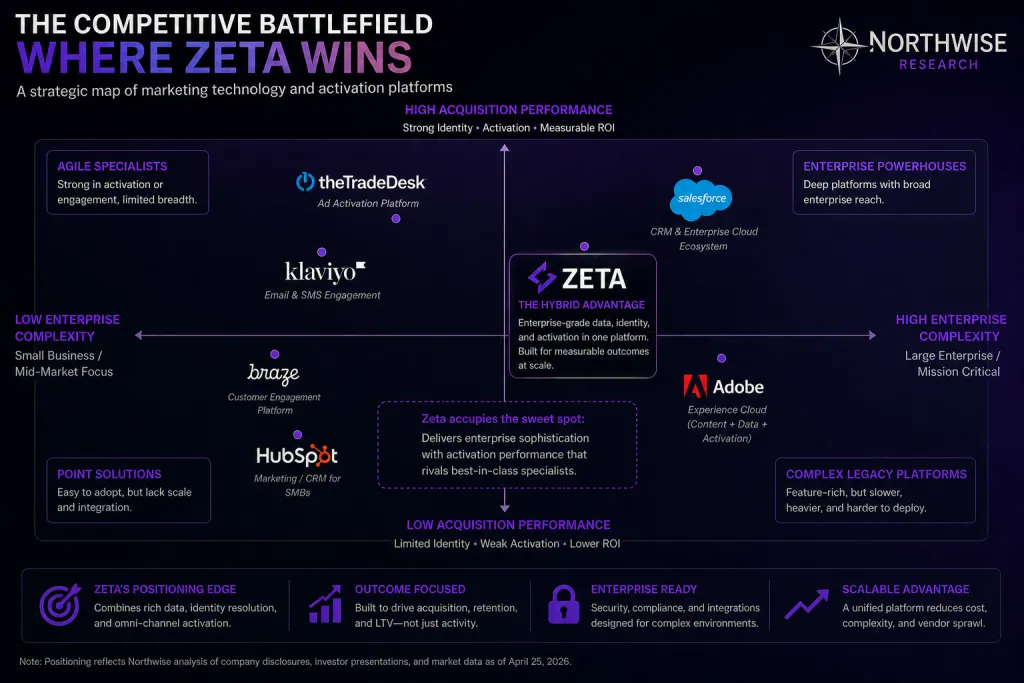 Zeta Stock Competitive Landscape Matrix Northwise