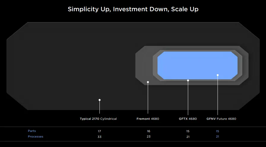 Tesla Factory Size Reduction