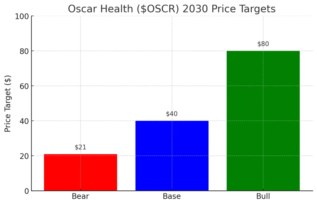 Oscar Health OSCR Price Target