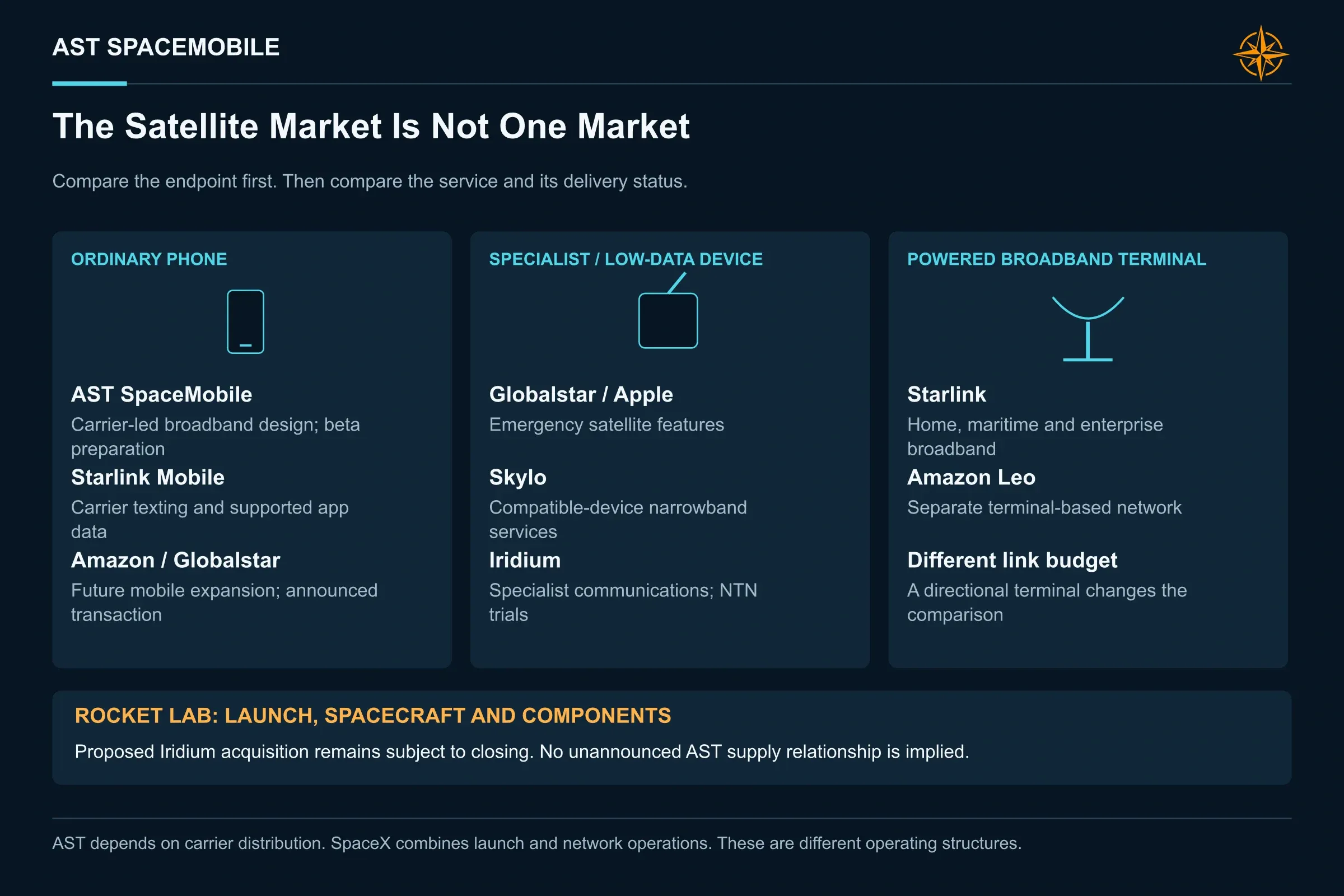 The Satellite Market Is Not One Market. Ordinary-phone connectivity, specialist services and terminal broadband serve different needs. Proposed acquisitions and future capabilities remain distinct from deployed services.