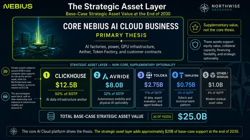 Nebius Stock Sum of the Parts Analysis Model Northwise