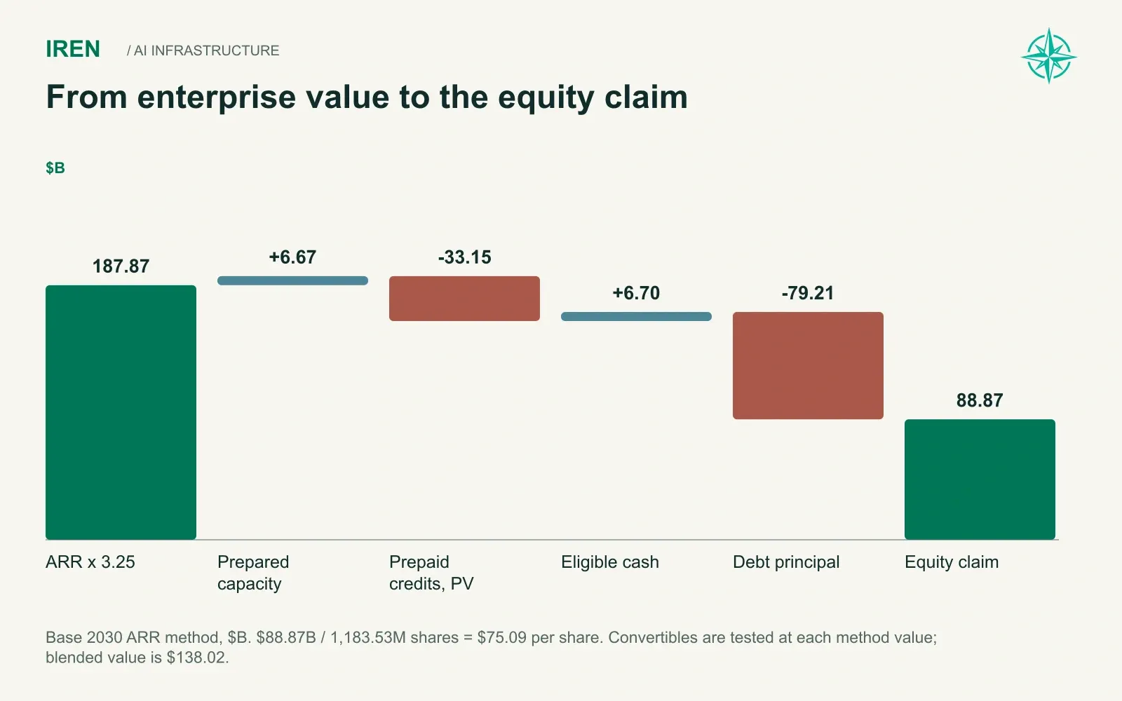 From enterprise value to the equity claim. Base 2030 ARR method, $B. $88.87B / 1,183.53M shares = $75.09 per share. Convertibles are tested at each method value; blended value is $138.02.