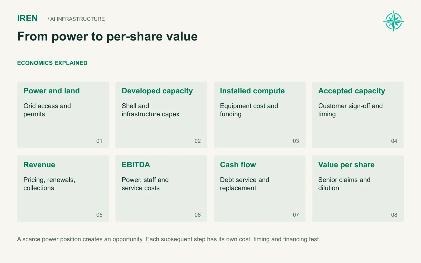 From power to per-share value. A scarce power position creates an opportunity. Each subsequent step has its own cost, timing and financing test.