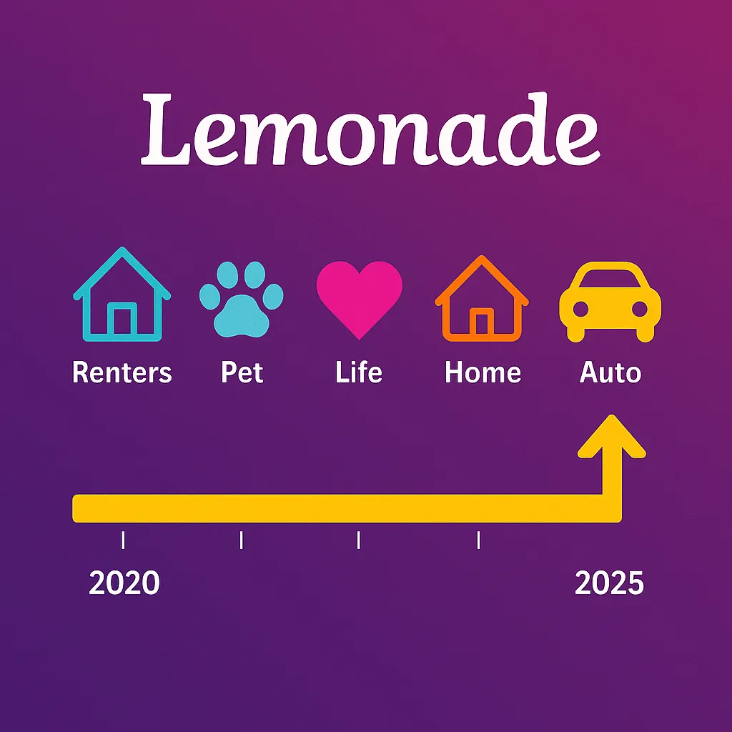 Lemonade Product Release Timeline