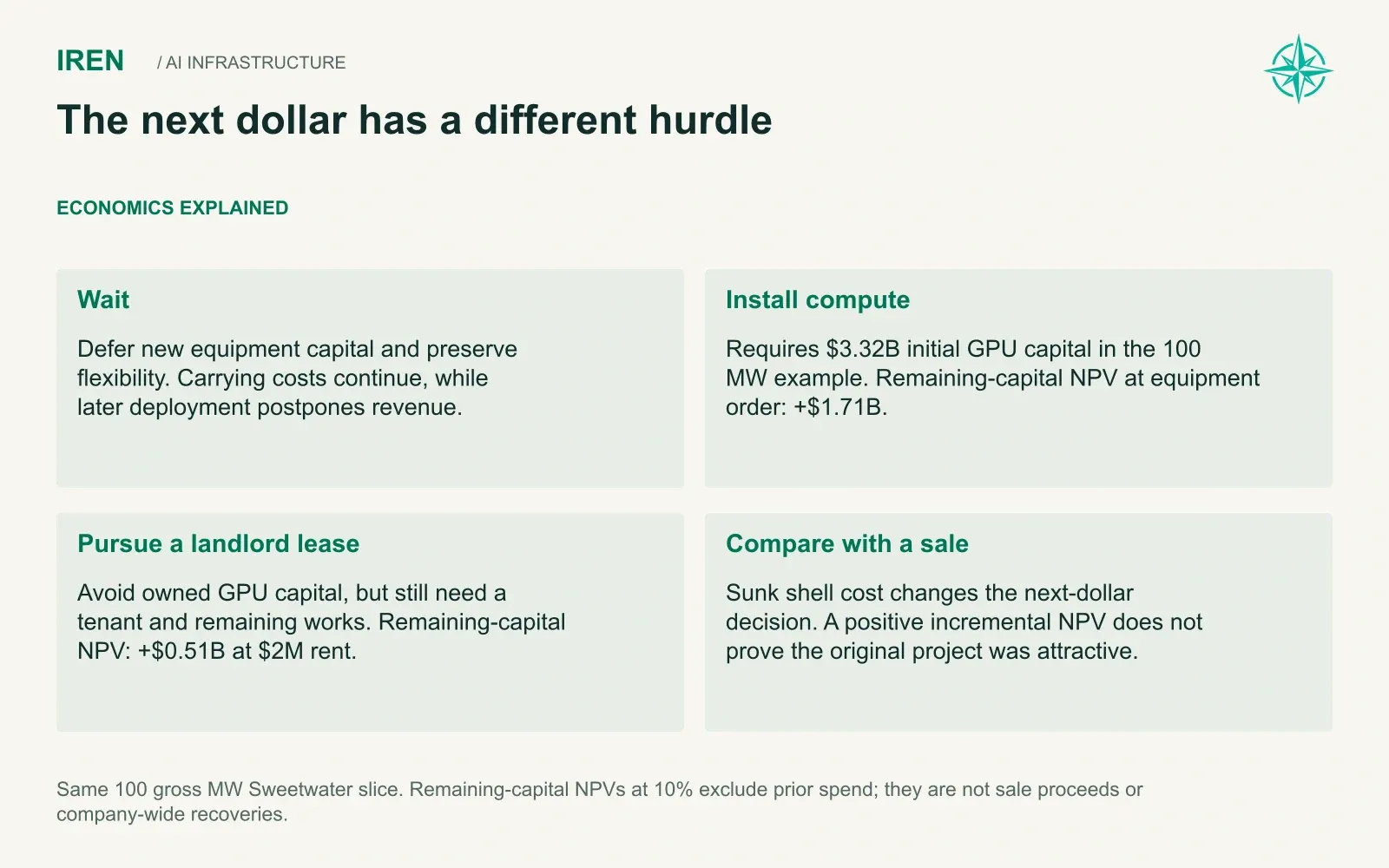 The next dollar has a different hurdle. Same 100 gross MW Sweetwater slice. Remaining-capital NPVs at 10% exclude prior spend; they are not sale proceeds or company-wide recoveries.