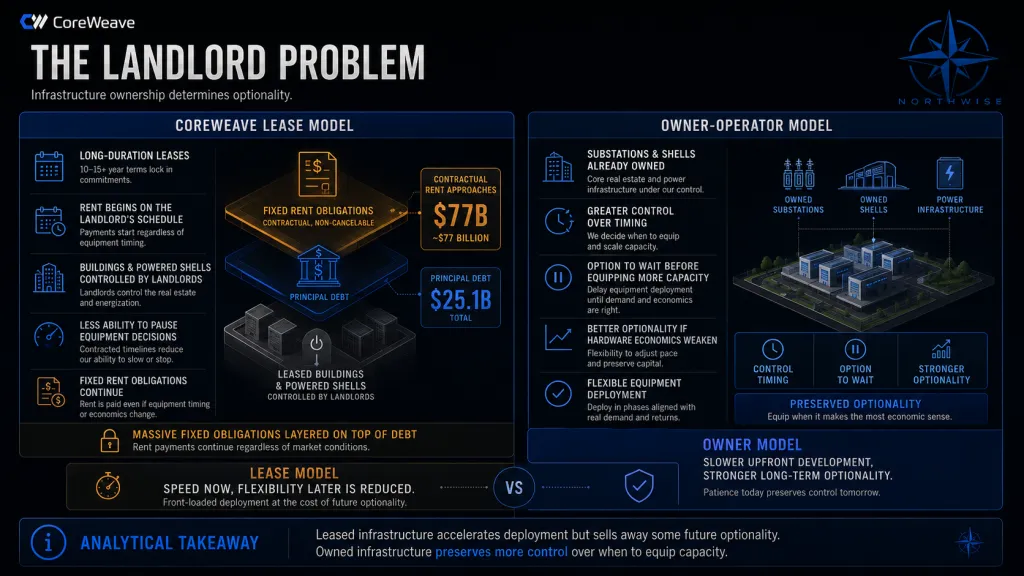 CRWV Leasing Problem Northwise