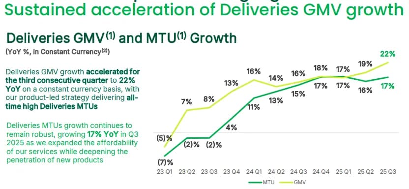 Deliveries GMV and MTU Growth Grab