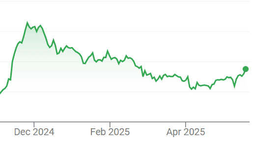 HNST Stock Graph
