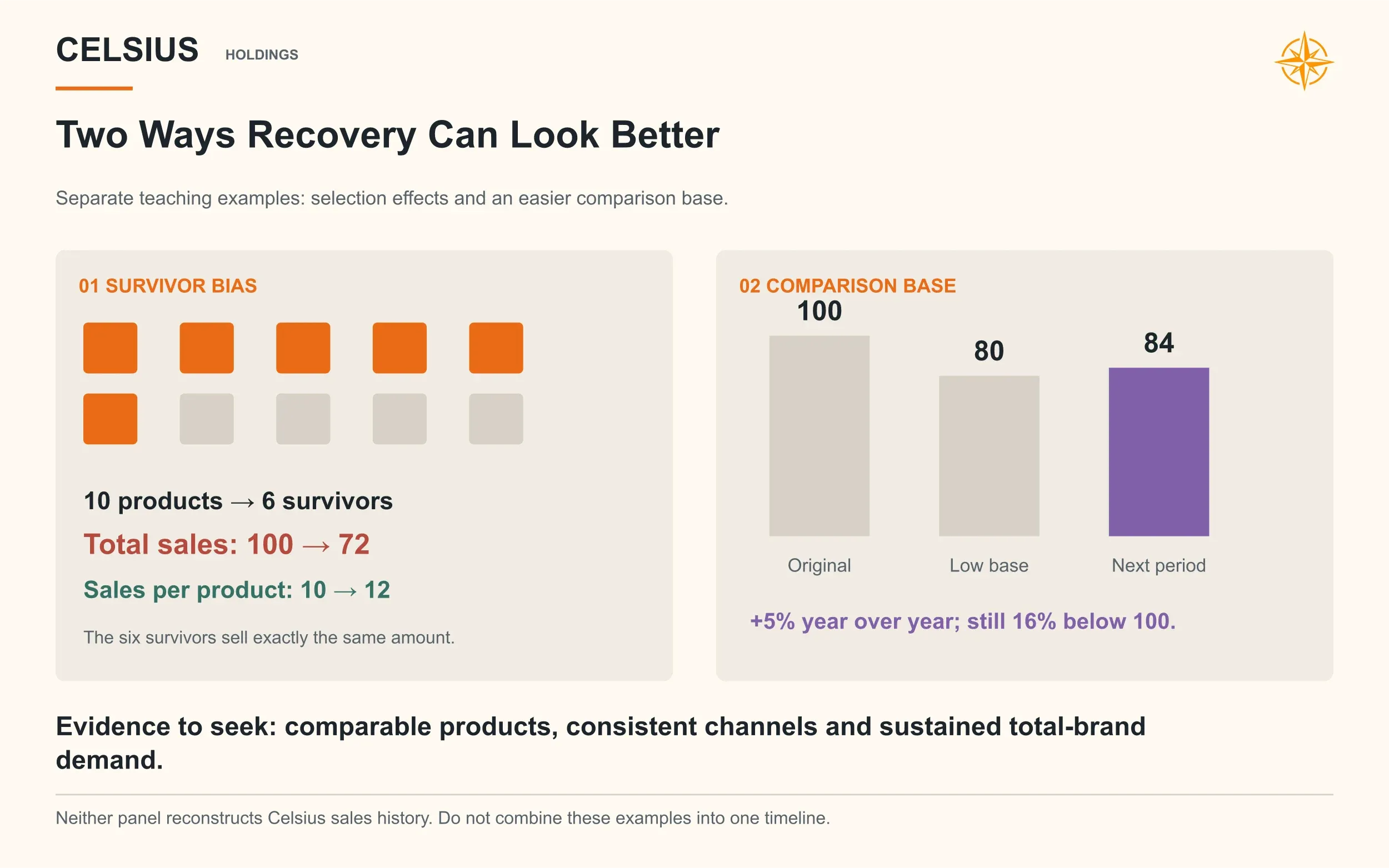 Two teaching examples show survivor bias and growth from a depressed comparison base.