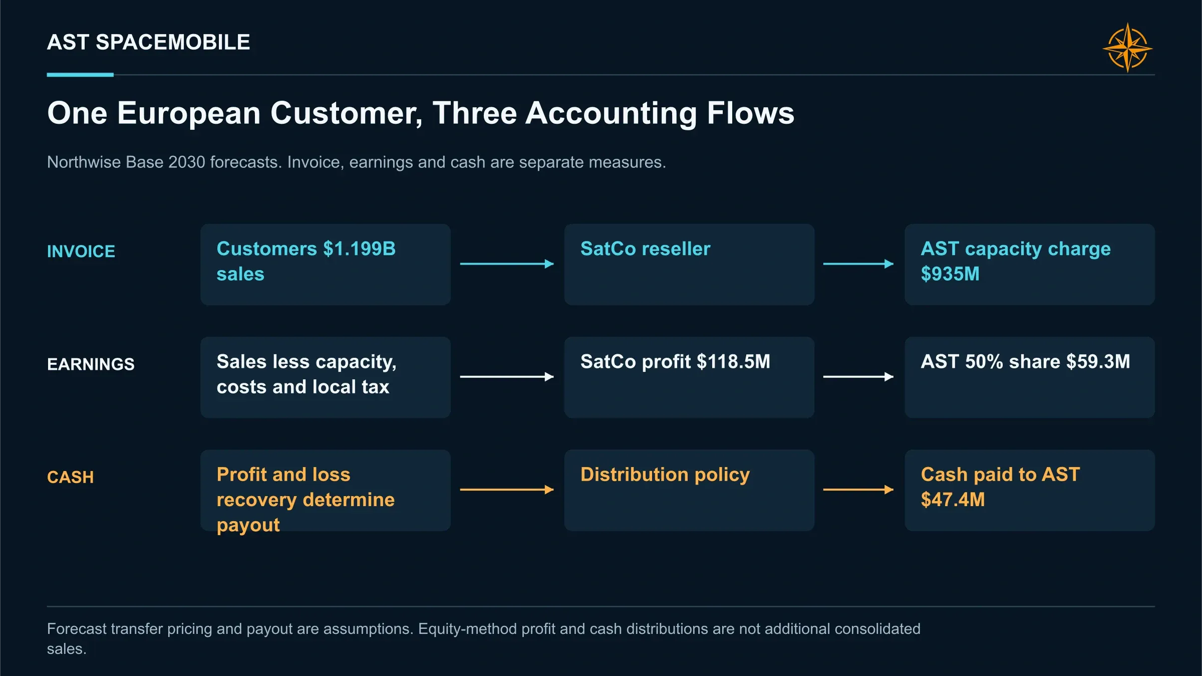 One European Customer, Three Accounting Flows. SatCo external sales of $1.199B produce a $935M AST capacity charge, $59.3M profit share and $47.4M distribution. These cannot be added together as revenue.