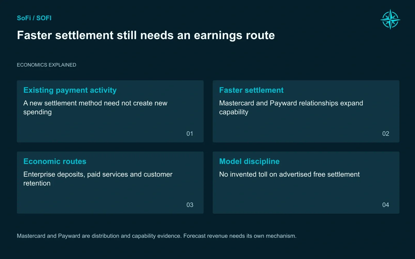 Faster settlement still needs an earnings route. Mastercard and Payward are distribution and capability evidence. Forecast revenue needs its own mechanism.