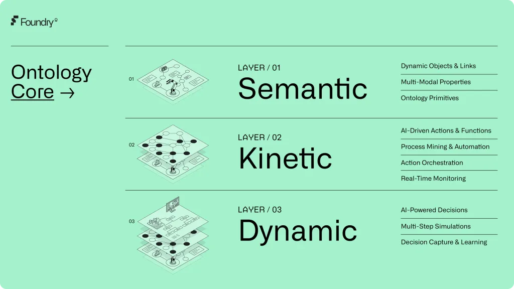 Palantir Ontology