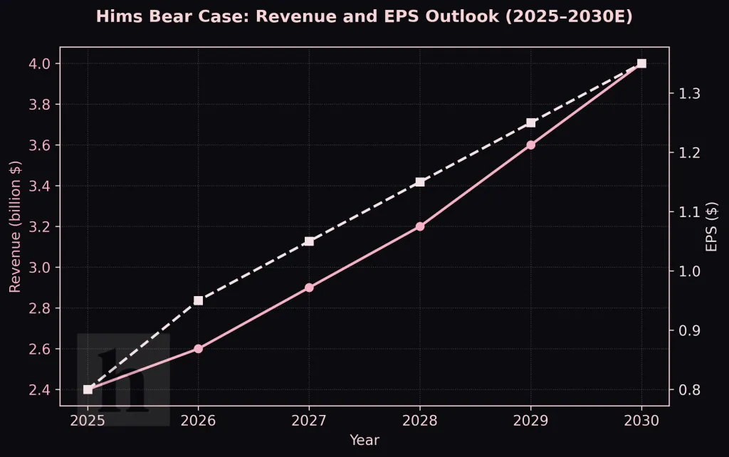 Hims Bear Case 2030 Northwise