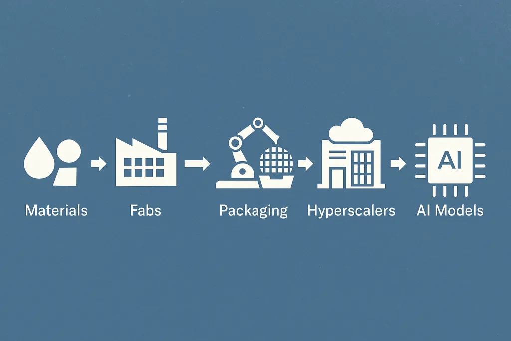 AI Supply Chain