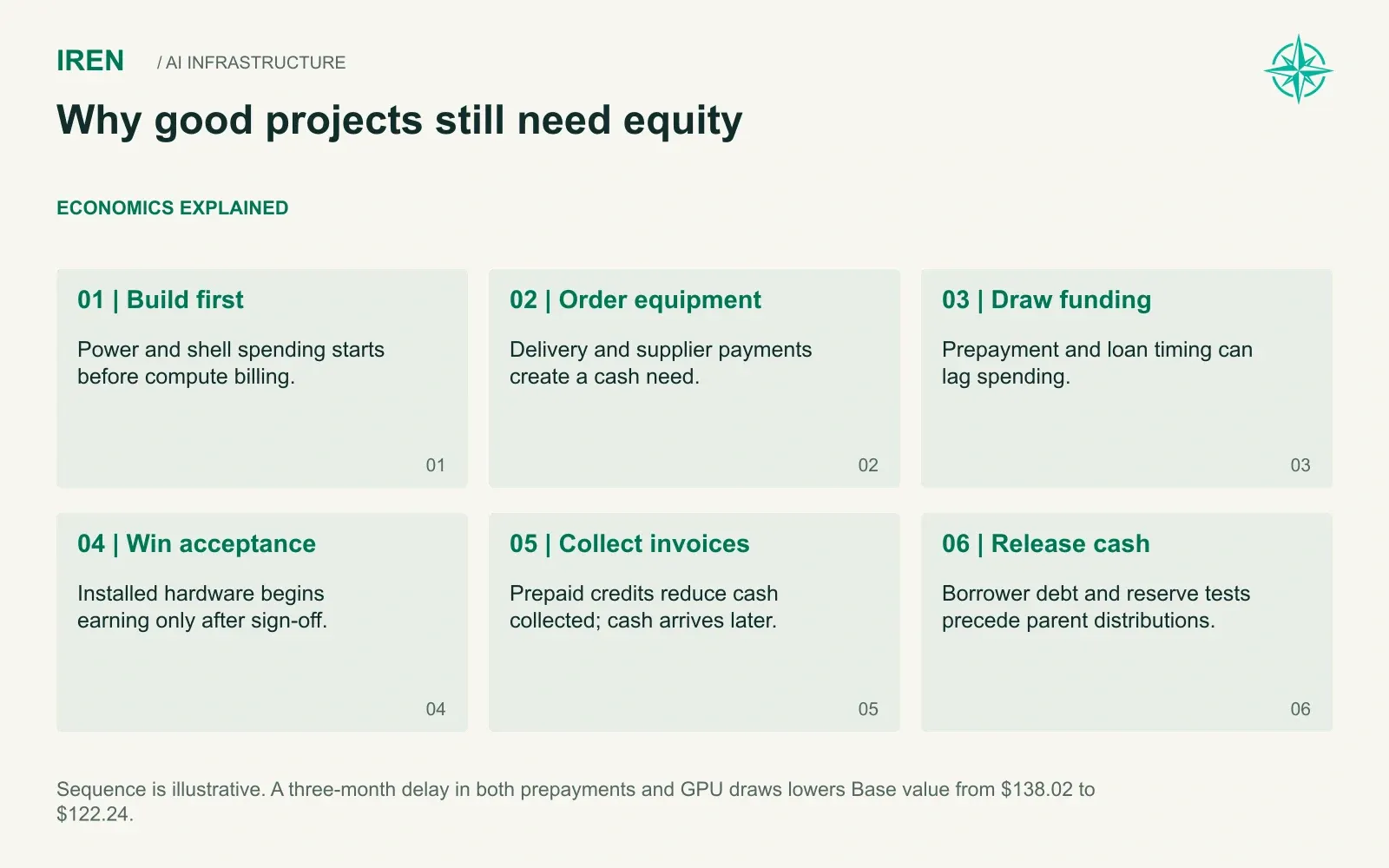 Why good projects still need equity. Sequence is illustrative. A three-month delay in both prepayments and GPU draws lowers Base value from $138.02 to $122.24.
