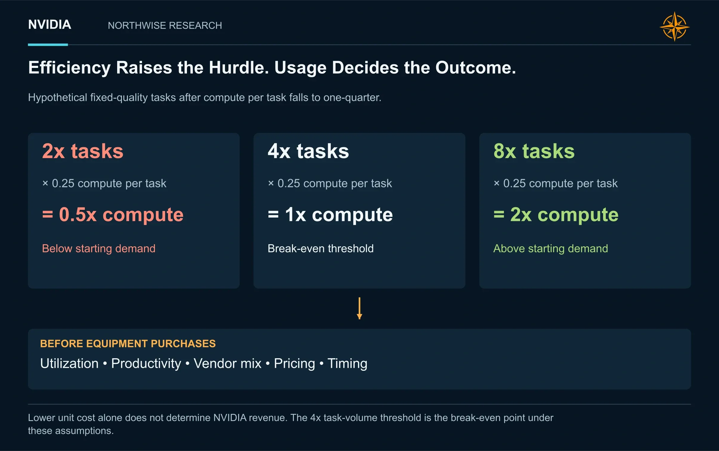 Efficiency Raises the Hurdle. Usage Decides the Outcome.. With fourfold efficiency, 2x usage halves aggregate compute, 4x usage breaks even and 8x usage doubles it. Equipment demand has further conditions.