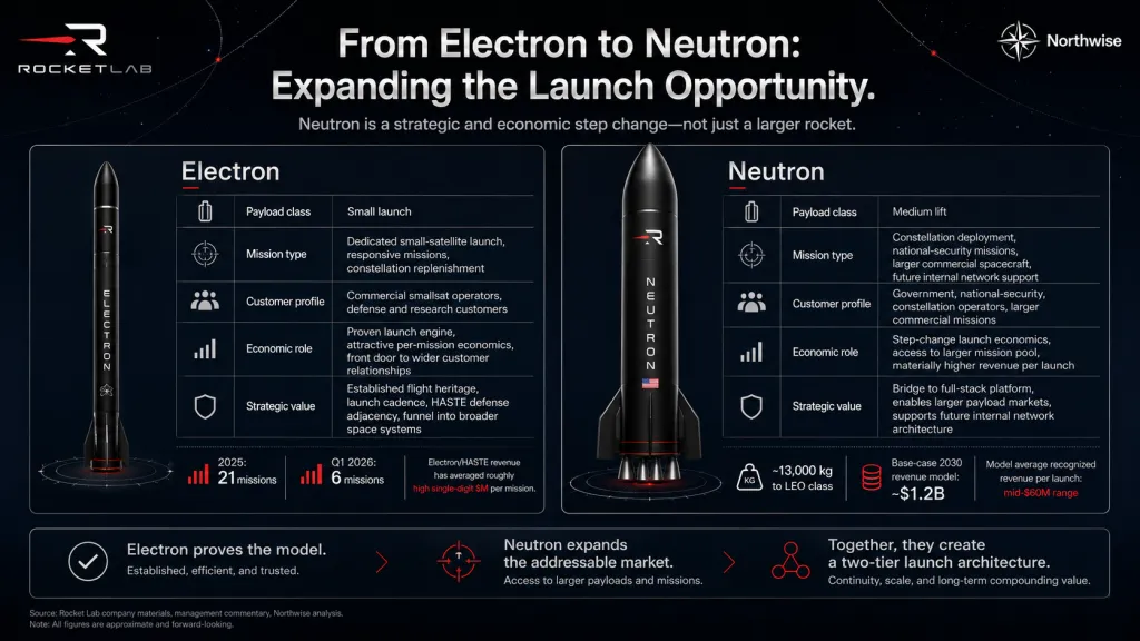 RKLB Expanding from Electron to Neutron Northwise