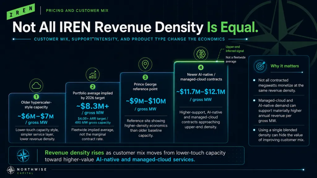IREN Stock Not all Revenue is Equal Northwise