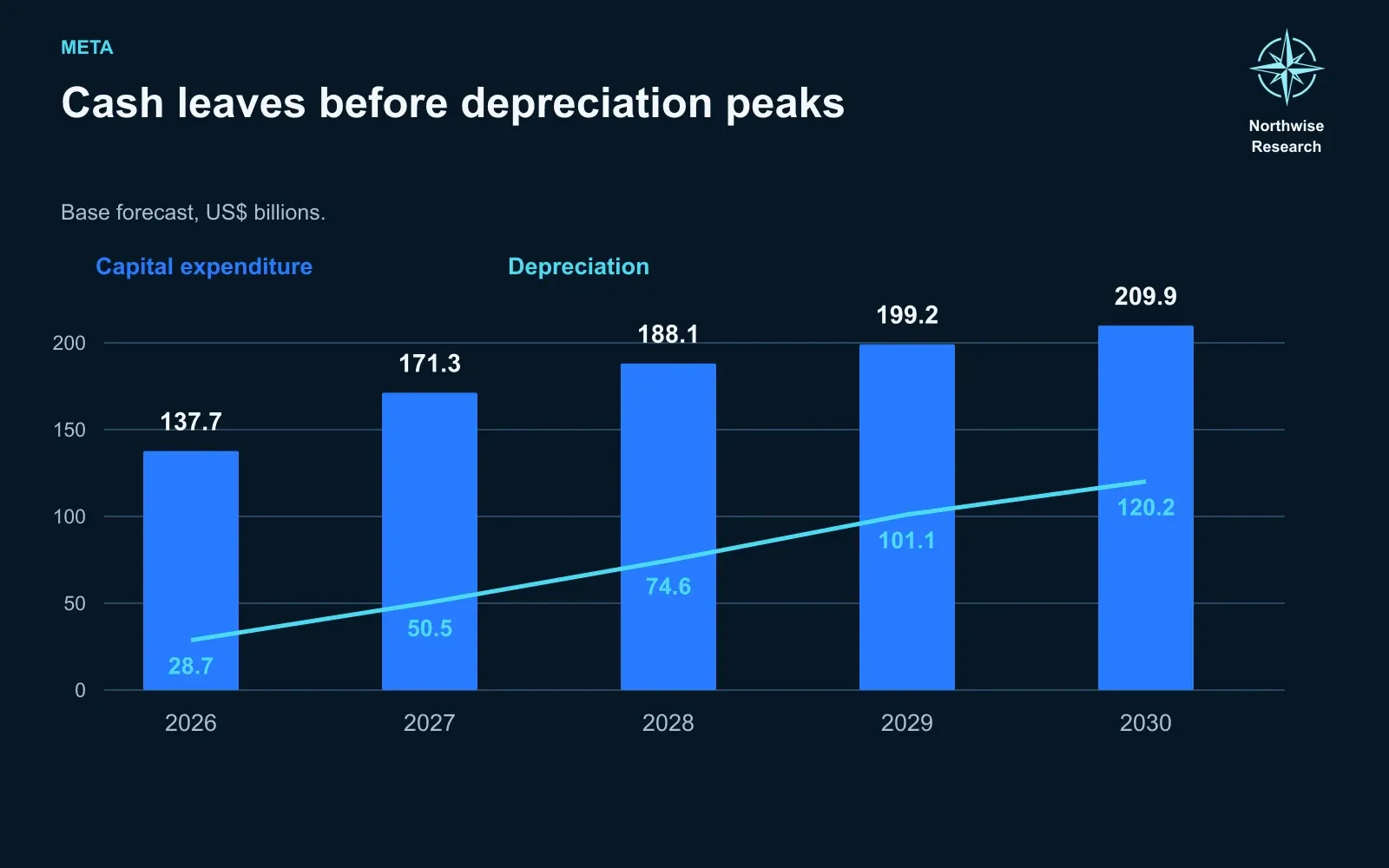 Capital spending and depreciation through 2030