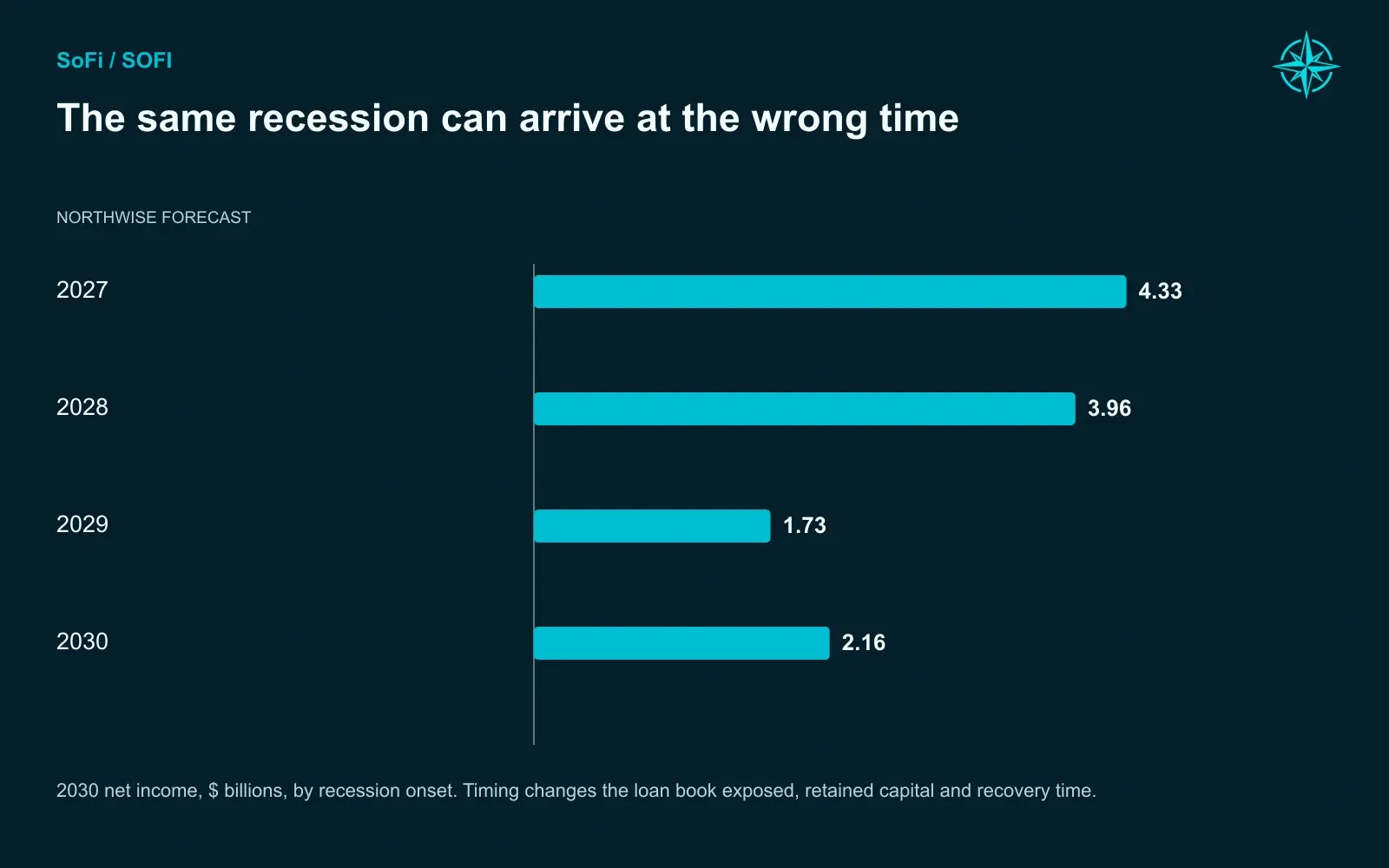 The same recession can arrive at the wrong time. 2030 net income, $ billions, by recession onset. Timing changes the loan book exposed, retained capital and recovery time.