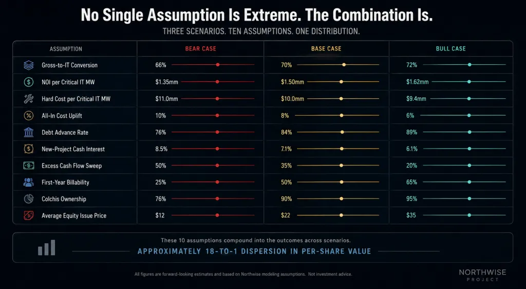 CIFR Stock Assumptions and Sensitivity Distributions Northwise