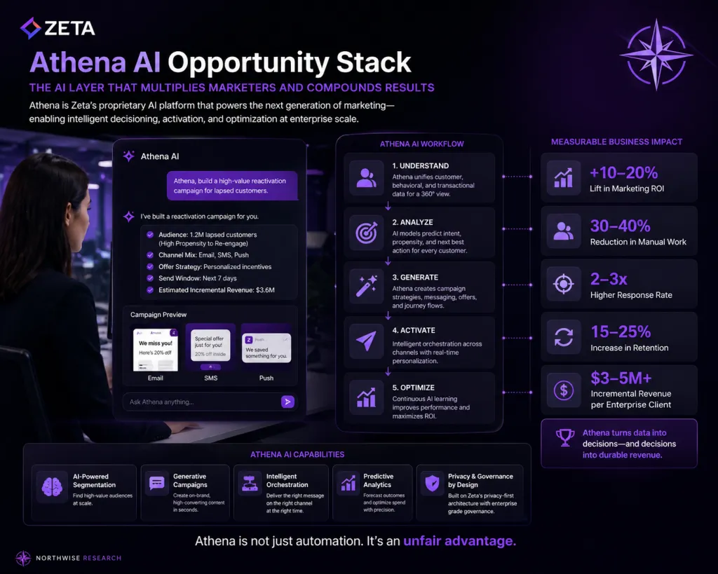 Zeta Stock Athena AI Opportunity Stack Northwise