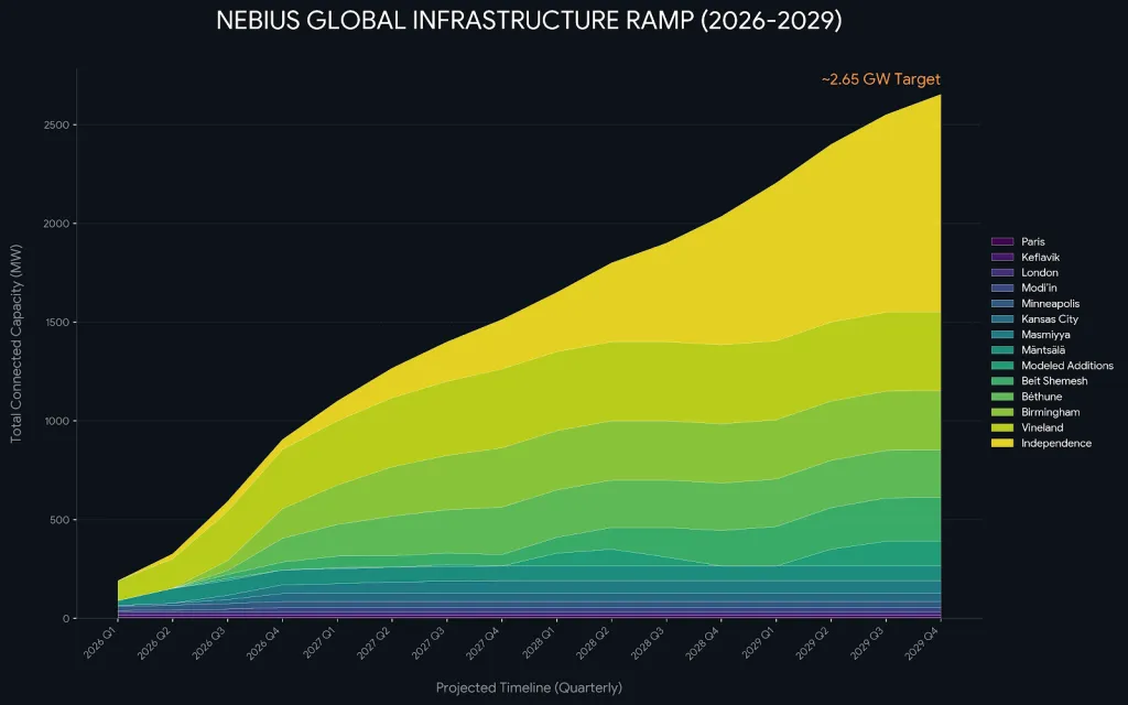 Nebius MW Energization Ramp 2026-2029 Northwise