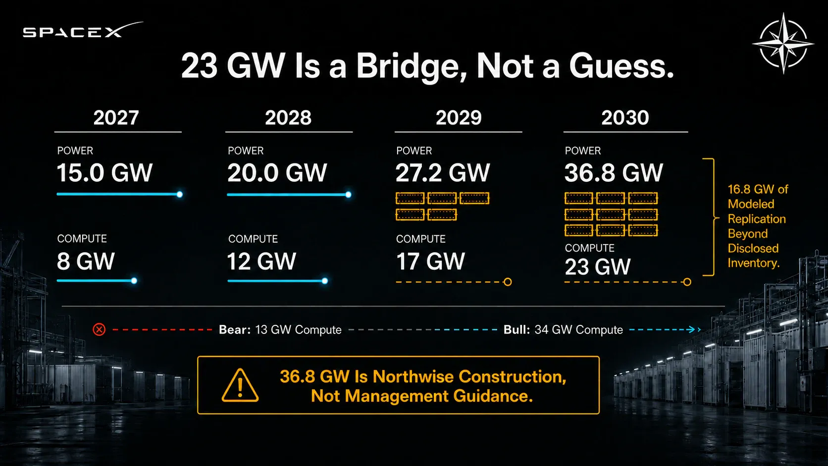 23 GW Is a Bridge, Not a Guess