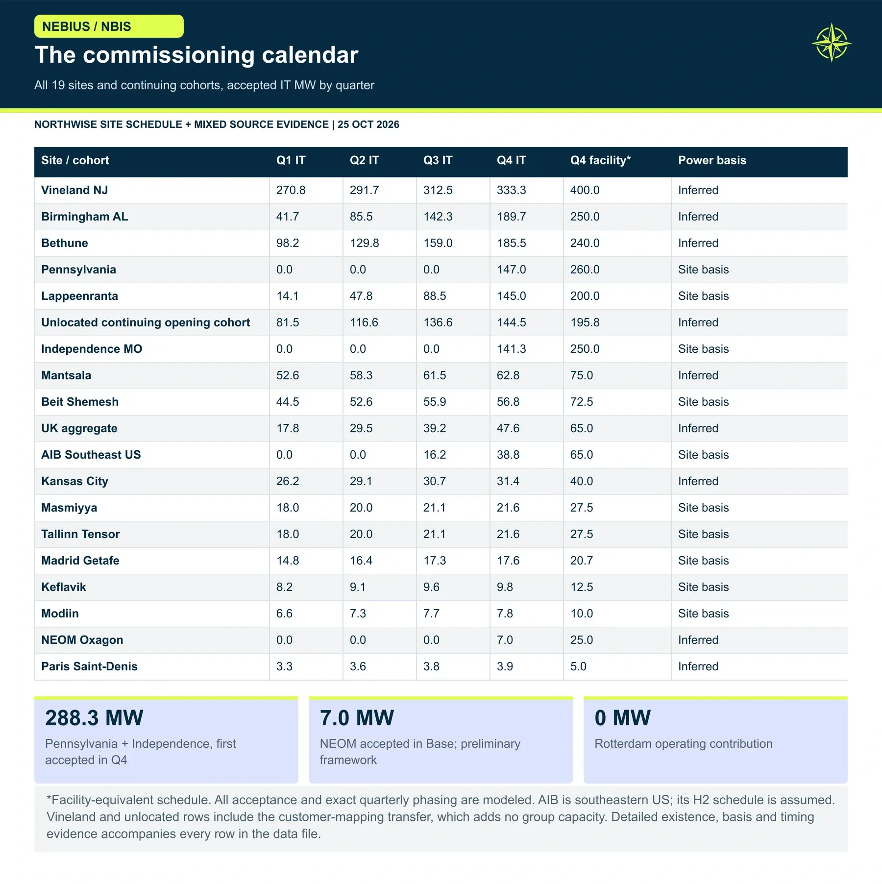 The commissioning calendar. We can identify where much of the build must happen, but source certainty varies. Our calendar makes the Q4 concentration and the remaining unlocated opening capacity visible rather than hiding them.