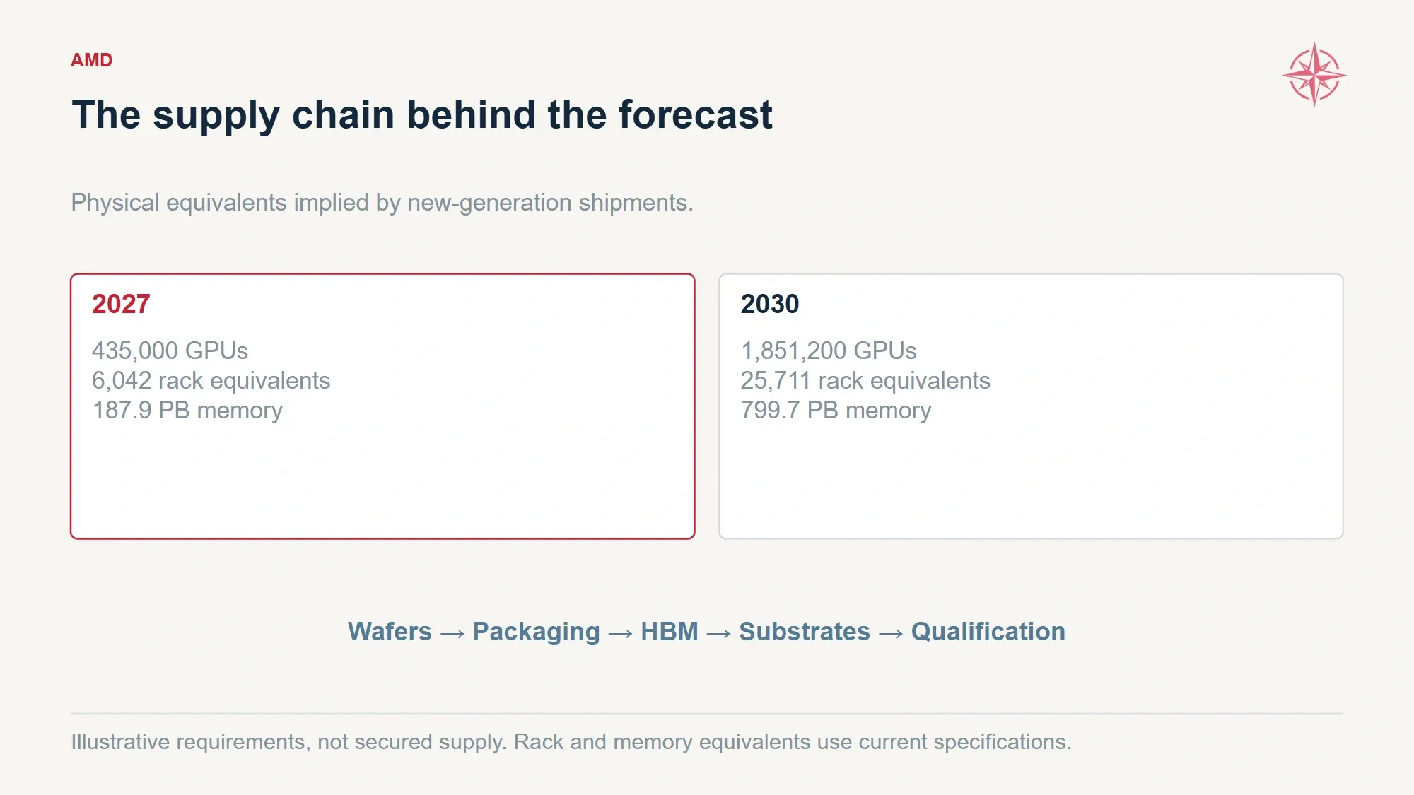 2027 and 2030 GPU, rack-equivalent and memory-equivalent requirements are compared beside supply-chain constraints.