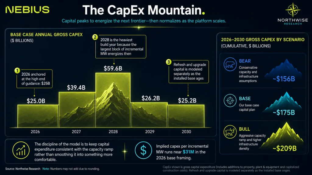 Nebius stock capex 2026 2027 2028 2029 2030 Northwise