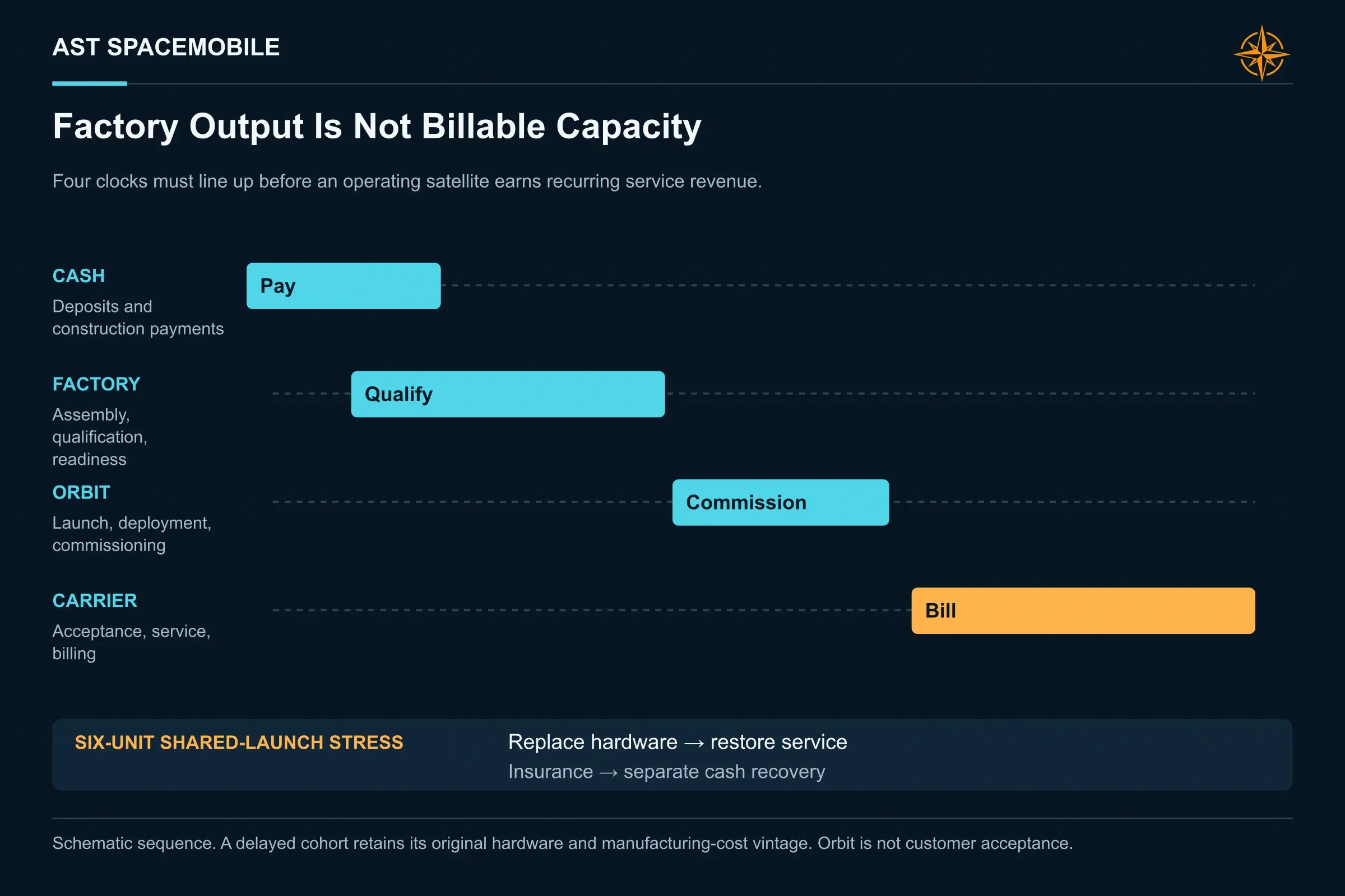 Factory Output Is Not Billable Capacity. Cash payments, qualification, launch and carrier acceptance occur at different times. A six-unit shared-launch stress represents correlated exposure; insurance cannot restore service immediately.