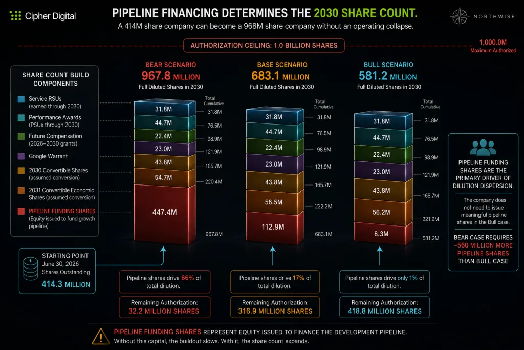 CIFR Stock Pipeline Financing and 2030 Dilution and sharecount Northwise
