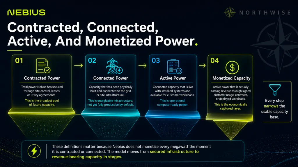 Nebius Stock contracted connected active and monetized power northwise