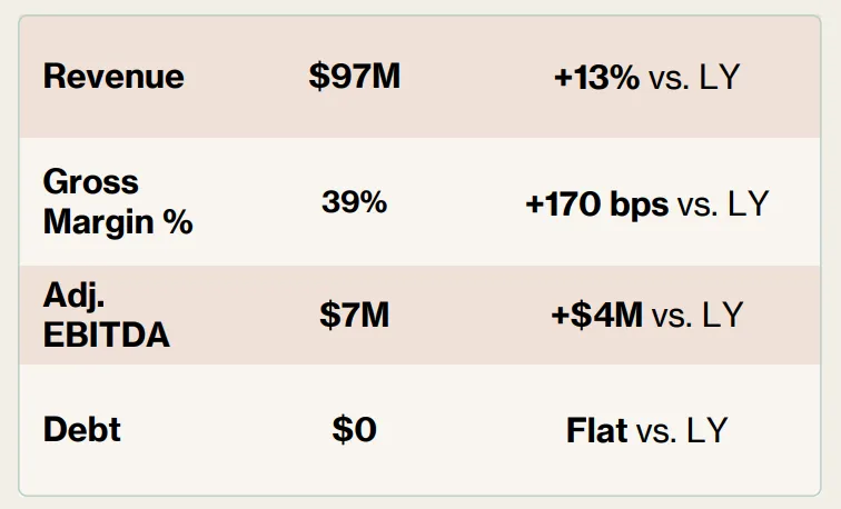 Honest Company Q1 Financials