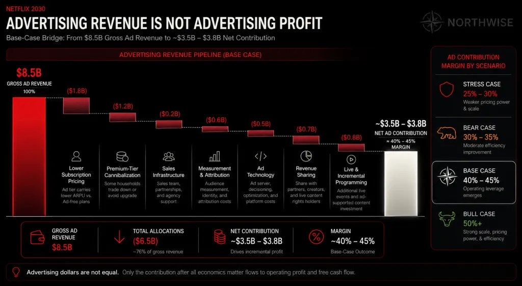 NFLX Stock Advertising Revenue Northwise