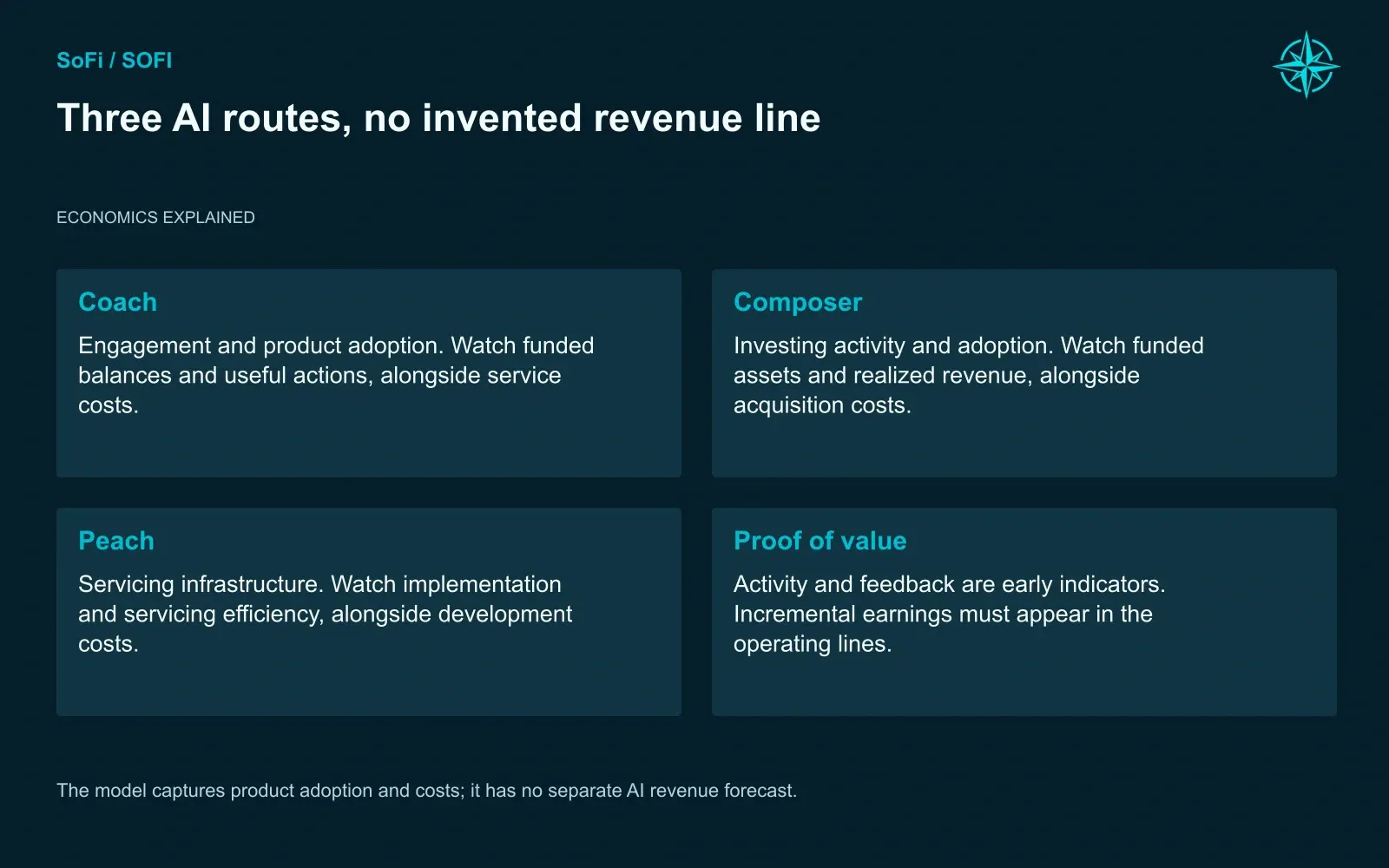 Three AI routes, no invented revenue line. The model captures product adoption and costs; it has no separate AI revenue forecast.
