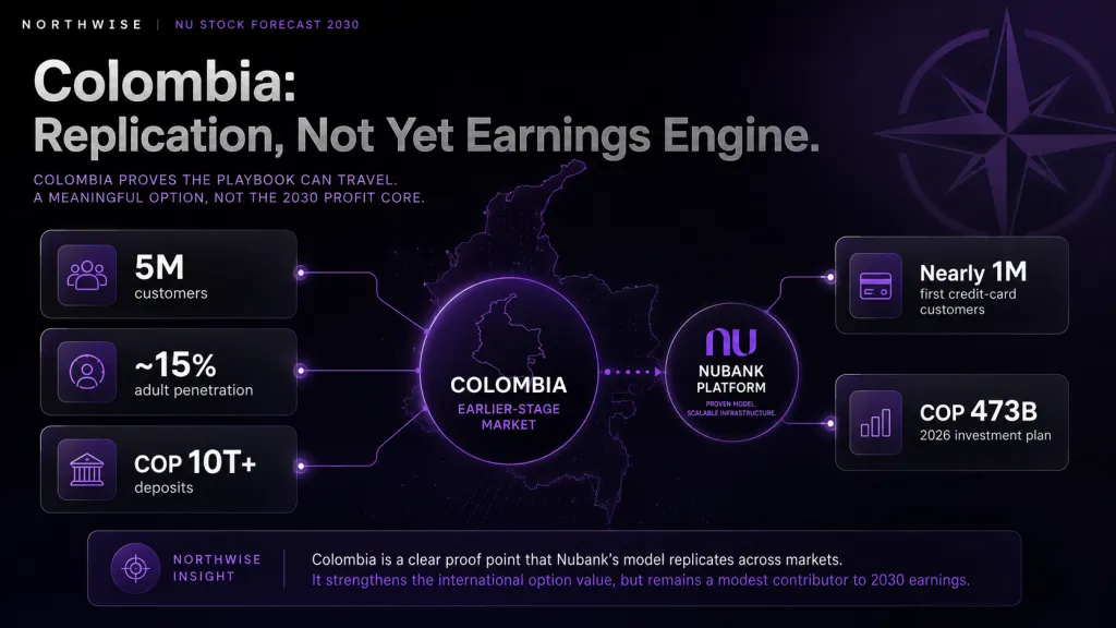 Nu stock Colombia overview