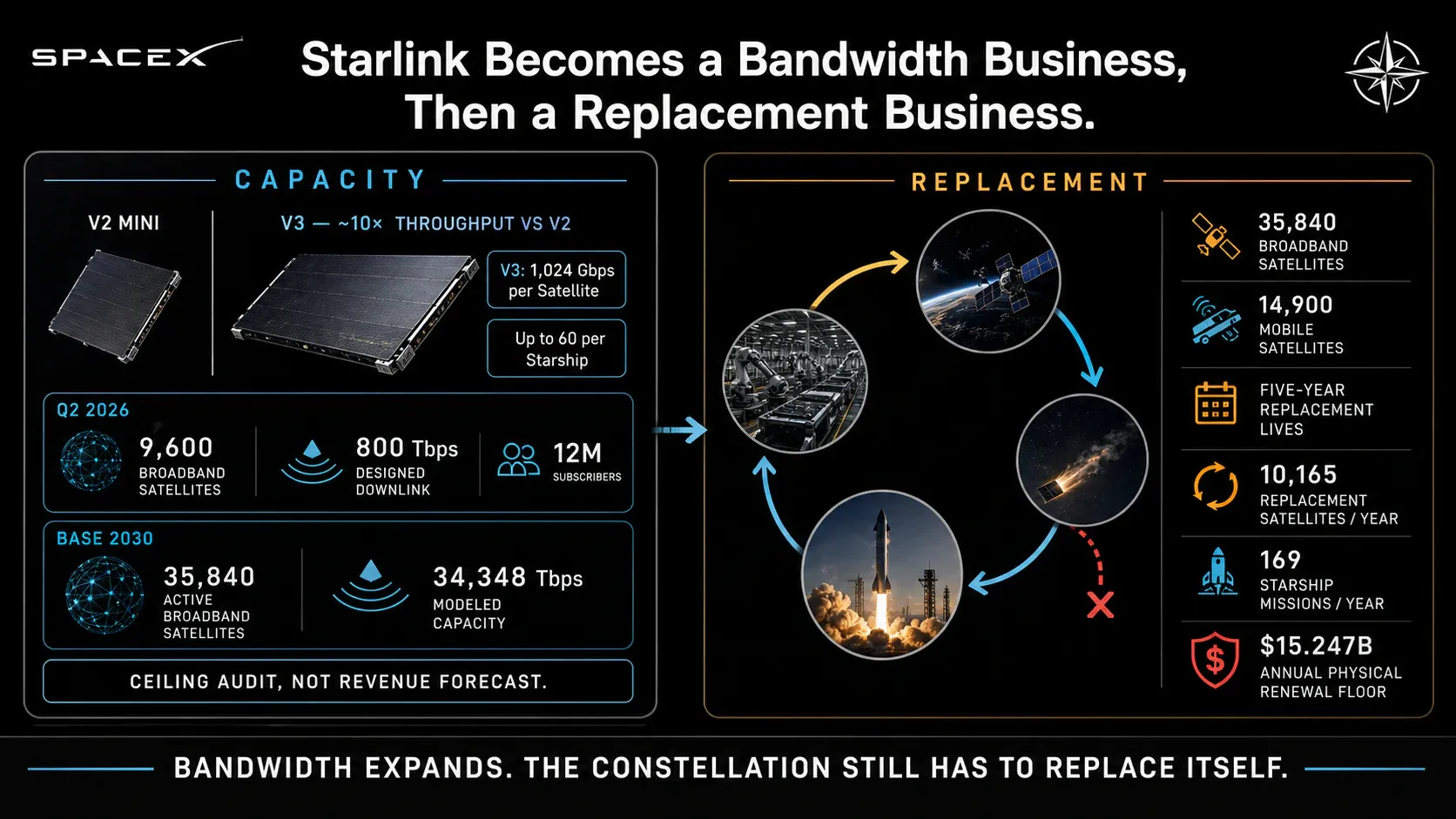 Starlink Becomes a Bandwidth Business, Then a Replacement Business