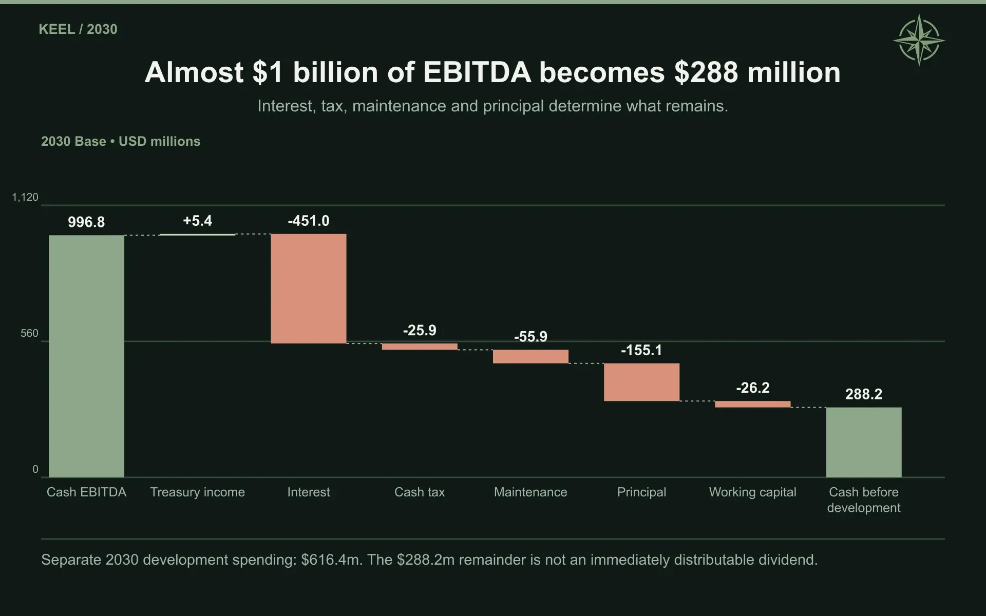 Almost $1 billion of EBITDA becomes $288 million. Interest, tax, maintenance and principal determine what remains.