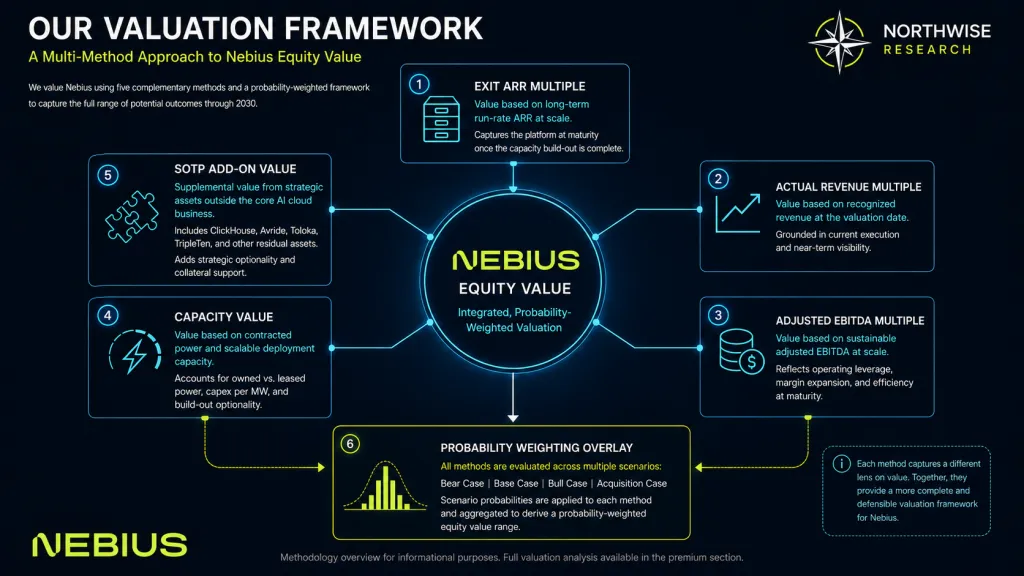 Nebius valuation methods northwise