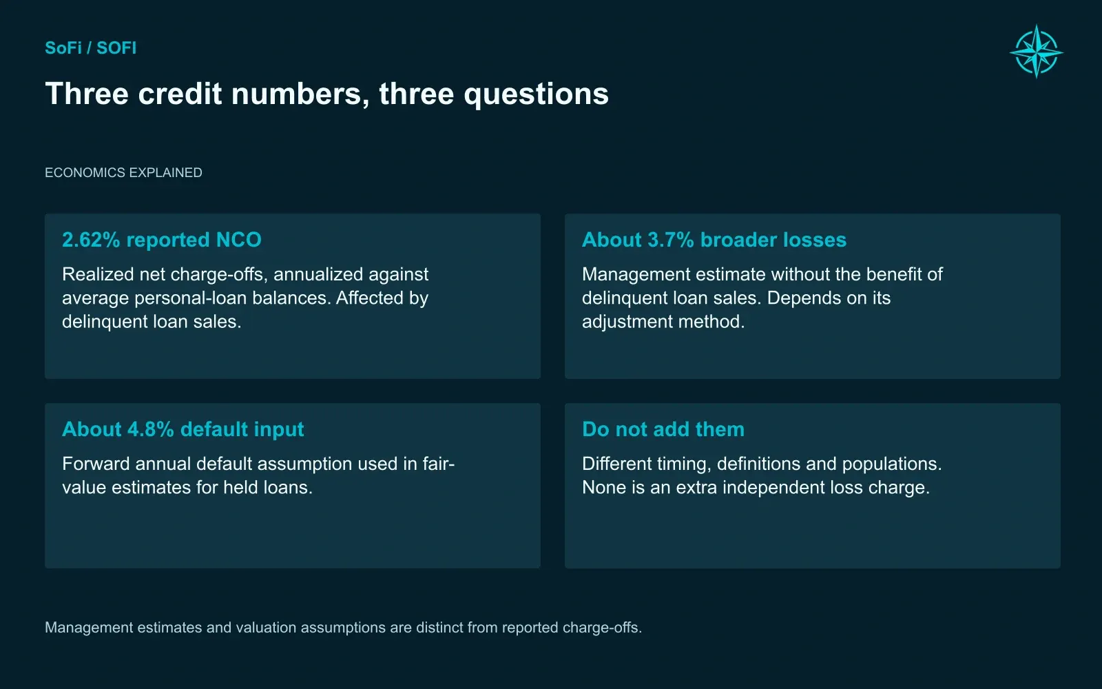 Three credit numbers, three questions. Management estimates and valuation assumptions are distinct from reported charge-offs.