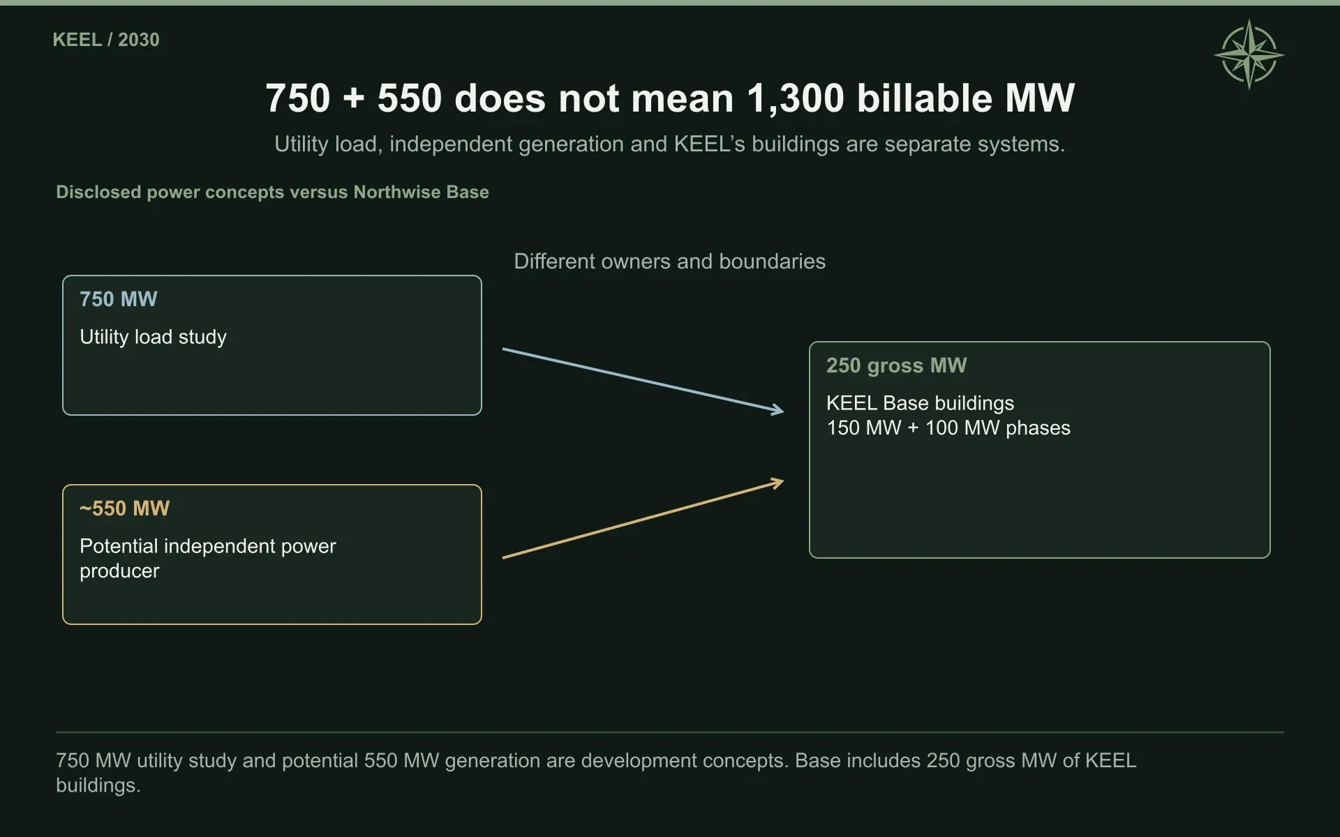 750 + 550 does not mean 1,300 billable MW. Utility load, independent generation and KEEL’s buildings are separate systems.