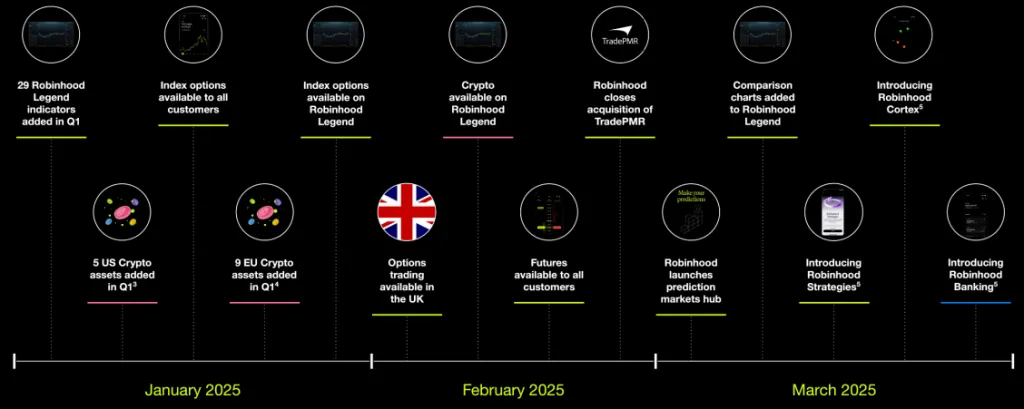 Robinhood Product Rollout 2025