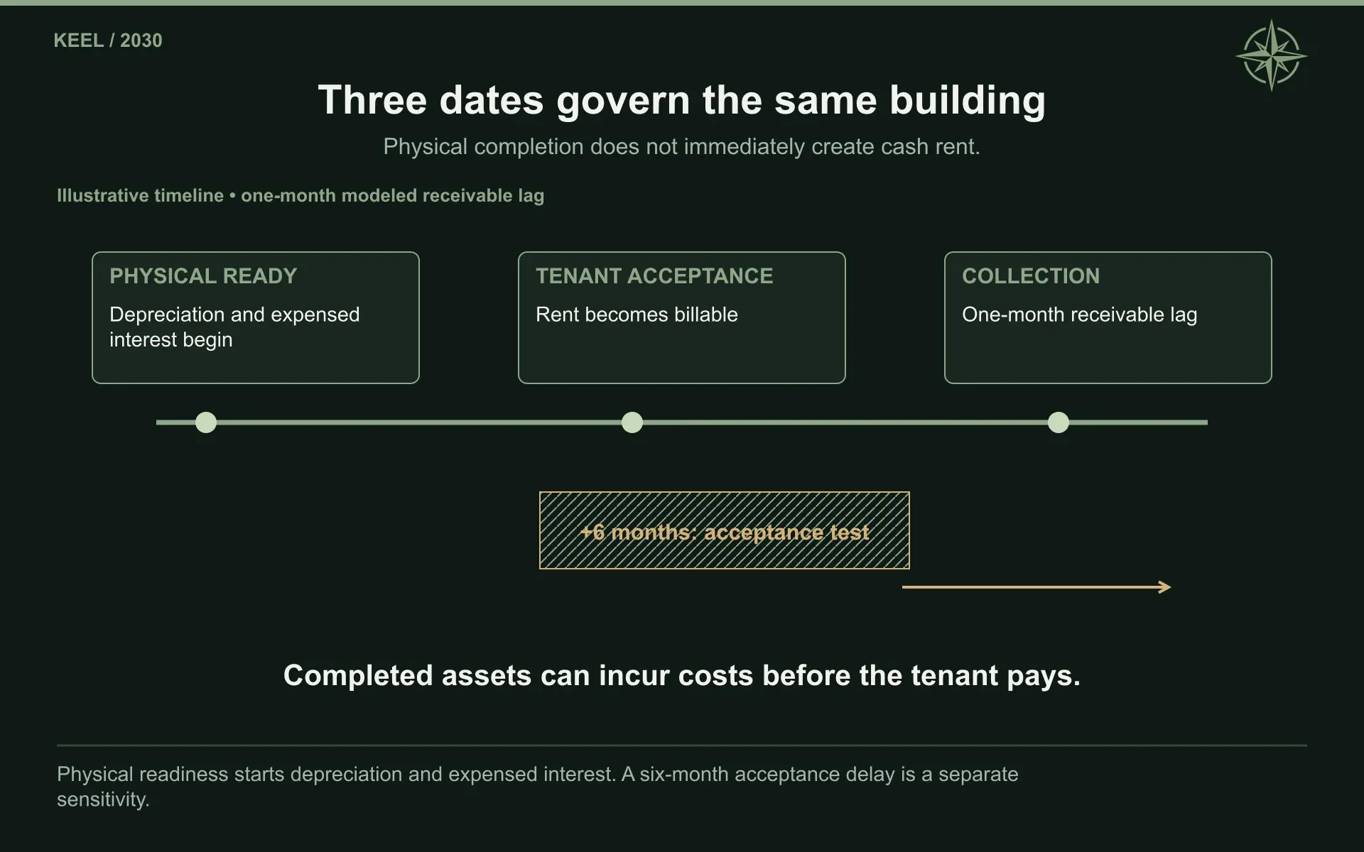 Three dates govern the same building. Physical completion does not immediately create cash rent.
