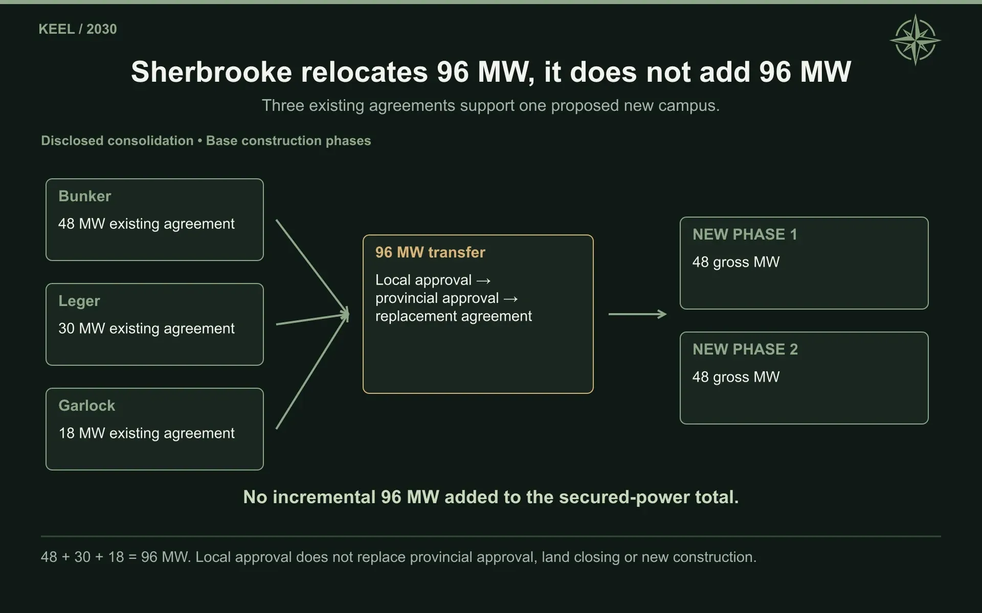Sherbrooke relocates 96 MW, it does not add 96 MW. Three existing agreements support one proposed new campus.