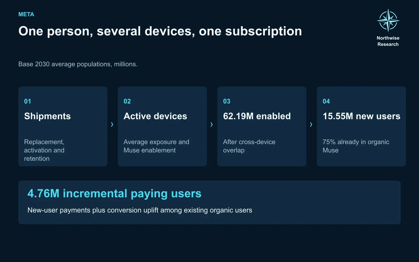 Overlap between Muse users and device owners