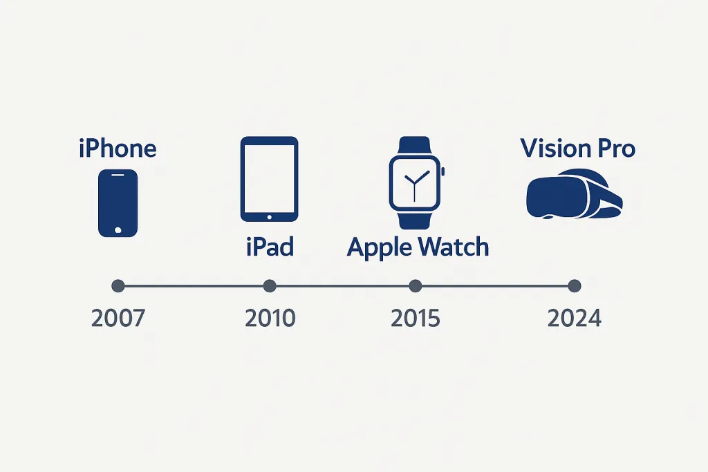 Apples Innovation Timeline