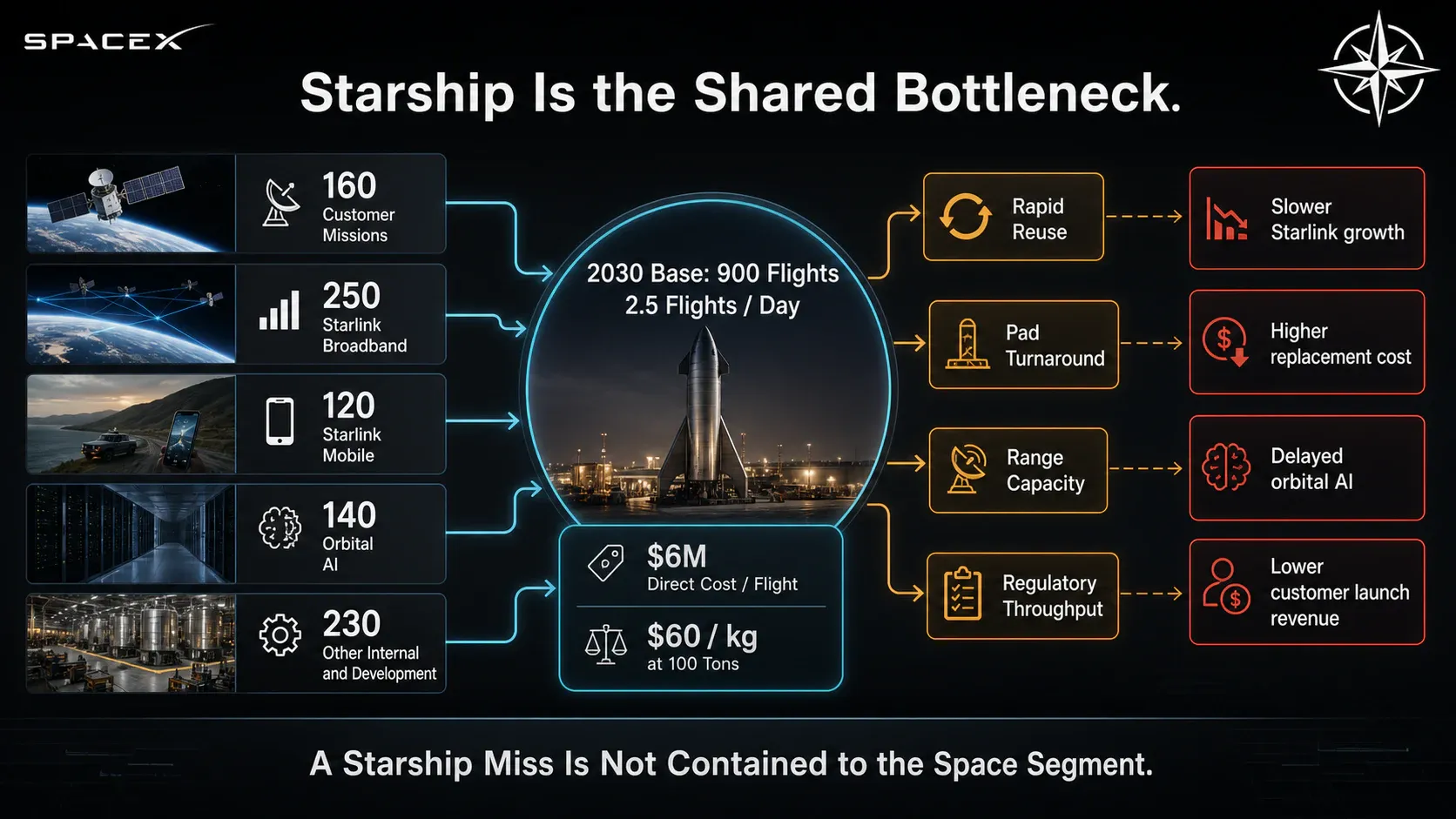 Starship Is the Shared Bottleneck